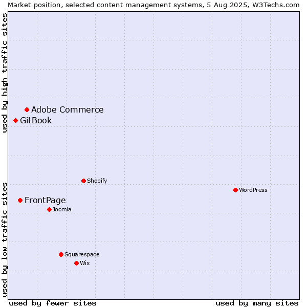 Market position of Adobe Commerce vs. FrontPage vs. GitBook