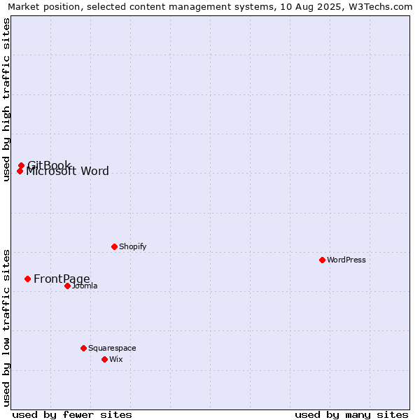 Market position of FrontPage vs. GitBook vs. Microsoft Word