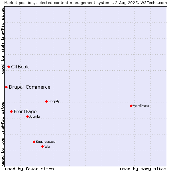 Market position of FrontPage vs. GitBook vs. Drupal Commerce