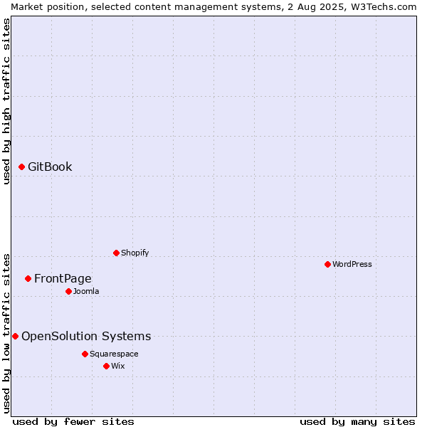 Market position of FrontPage vs. GitBook vs. OpenSolution Systems