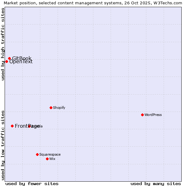 Market position of FrontPage vs. GitBook vs. OpenText