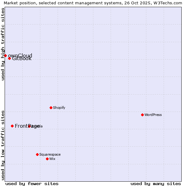 Market position of FrontPage vs. GitBook vs. ownCloud