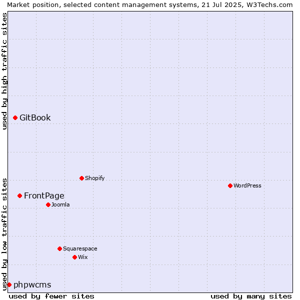 Market position of FrontPage vs. GitBook vs. phpwcms