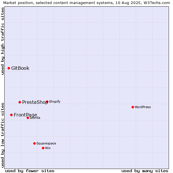 Market position of PrestaShop vs. FrontPage vs. GitBook