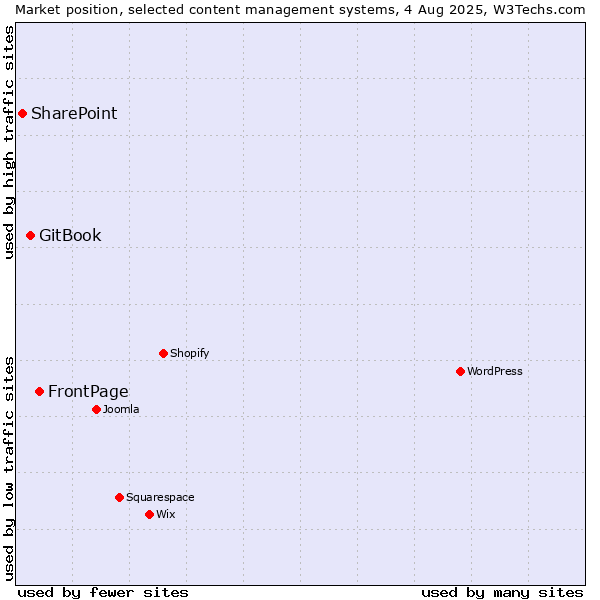 Market position of FrontPage vs. GitBook vs. SharePoint
