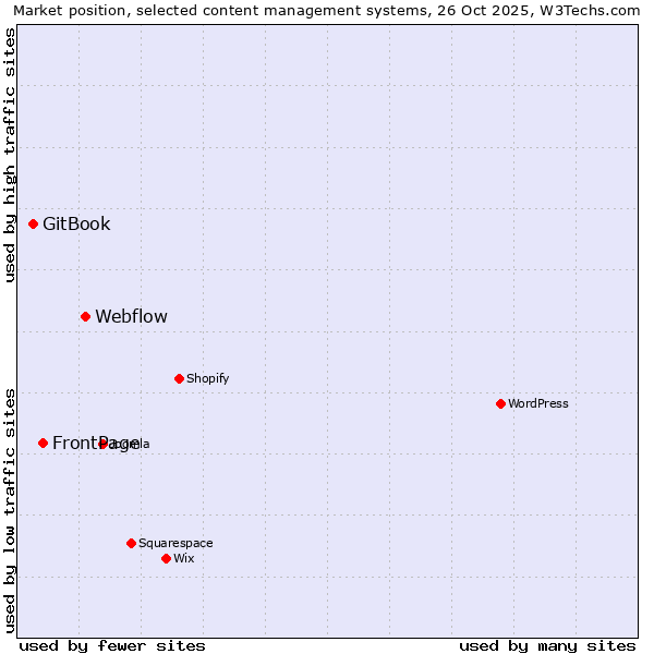 Market position of Webflow vs. FrontPage vs. GitBook