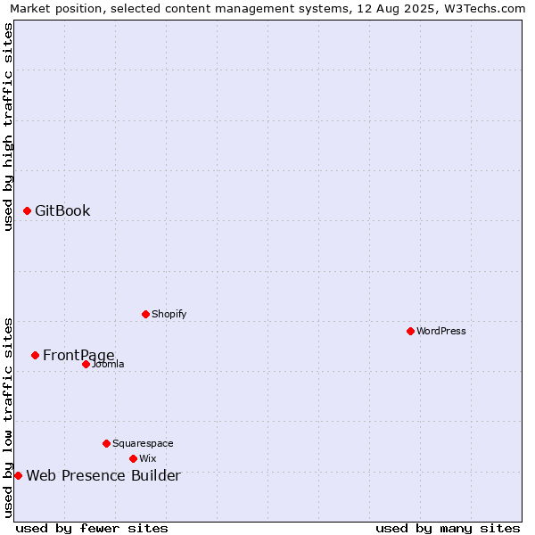 Market position of FrontPage vs. GitBook vs. Web Presence Builder