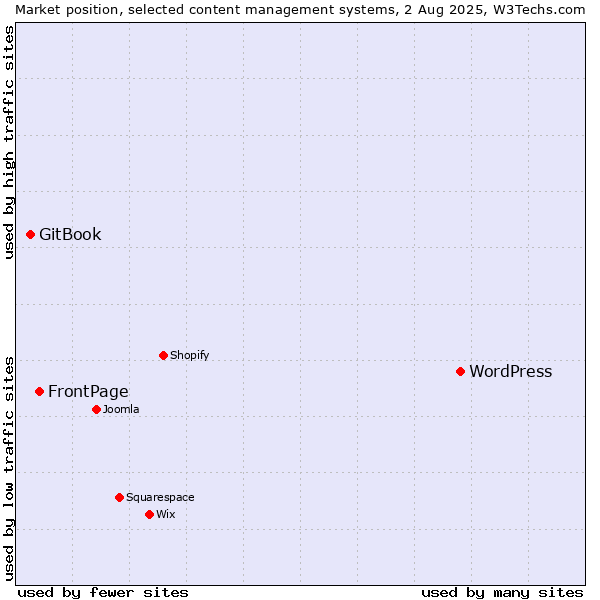 Market position of WordPress vs. FrontPage vs. GitBook