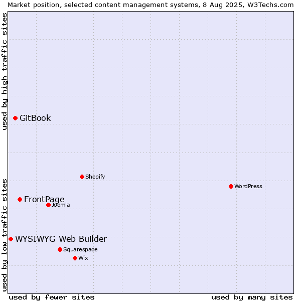 Market position of FrontPage vs. GitBook vs. WYSIWYG Web Builder