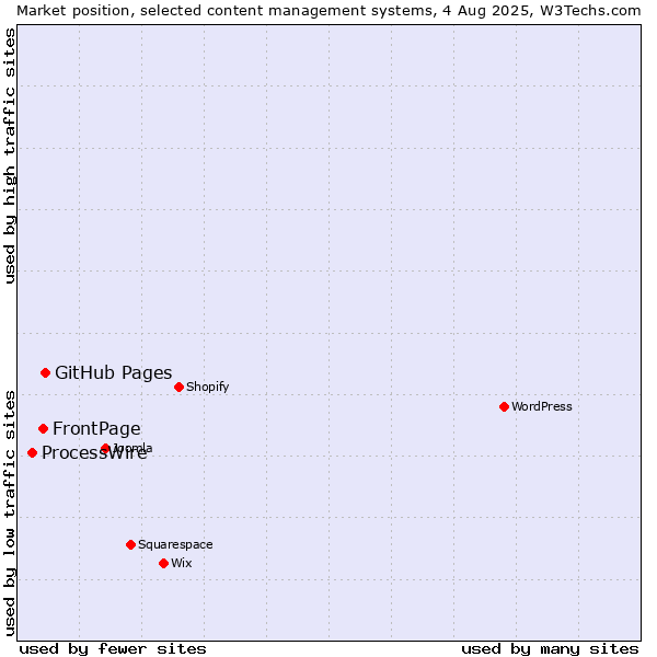 Market position of GitHub Pages vs. FrontPage vs. ProcessWire