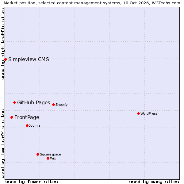 Market position of GitHub Pages vs. FrontPage vs. Simpleview CMS
