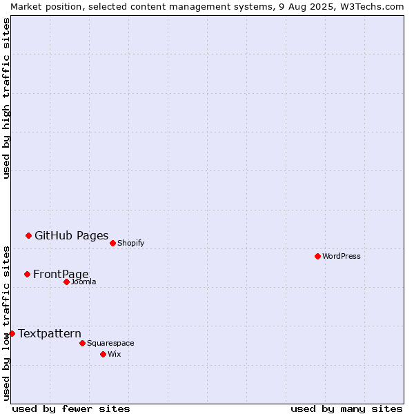 Market position of GitHub Pages vs. FrontPage vs. Textpattern