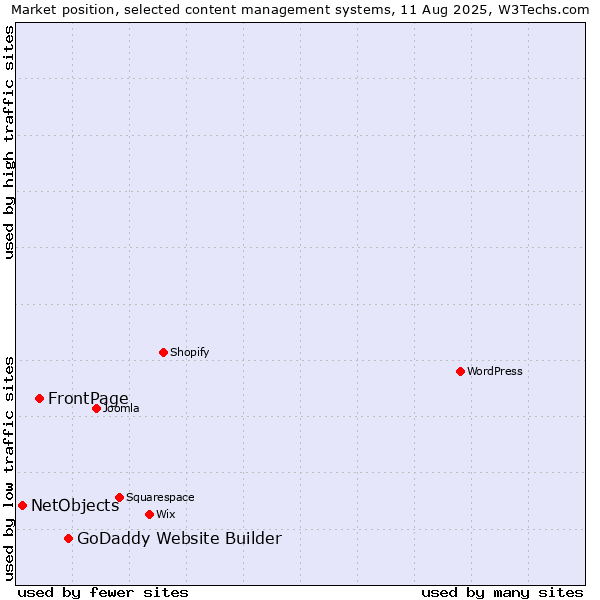Market position of GoDaddy Website Builder vs. FrontPage vs. NetObjects