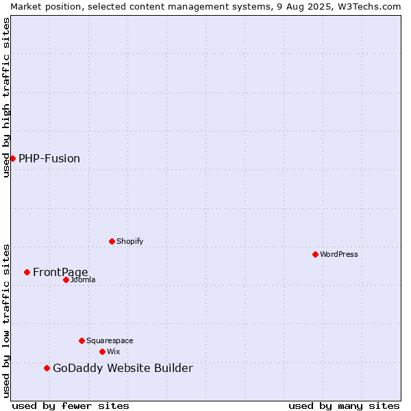 Market position of GoDaddy Website Builder vs. FrontPage vs. PHP-Fusion