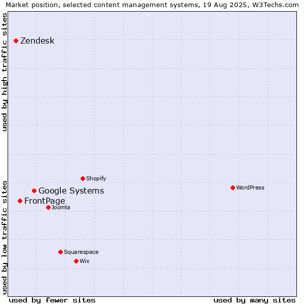 Market position of Google Systems vs. FrontPage vs. Zendesk