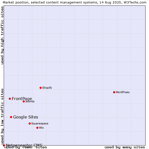 Market position of Google Sites vs. FrontPage vs. Netgenerator CMS