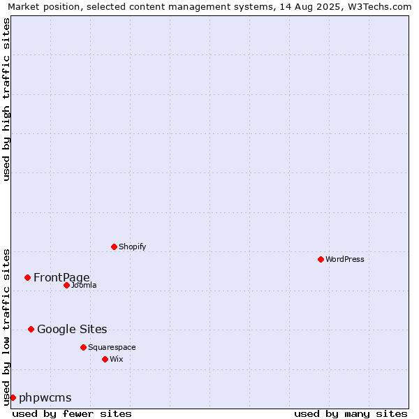 Market position of Google Sites vs. FrontPage vs. phpwcms