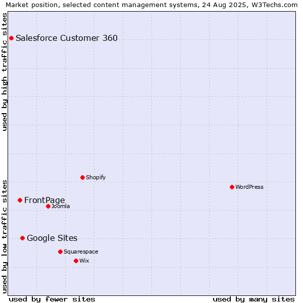 Market position of Google Sites vs. FrontPage vs. Salesforce Customer 360