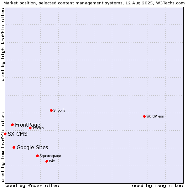 Market position of Google Sites vs. FrontPage vs. SX CMS