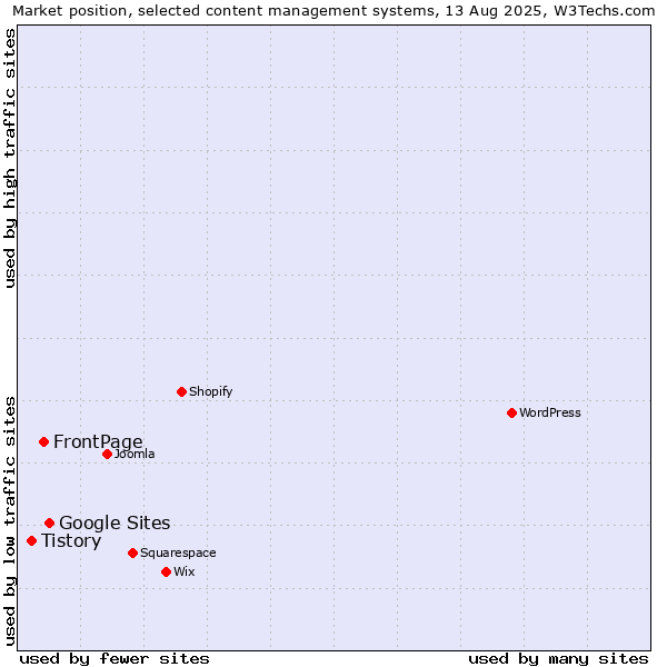 Market position of Google Sites vs. FrontPage vs. Tistory