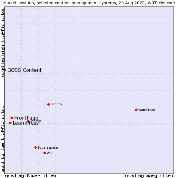 Market position of FrontPage vs. LearnPress vs. GOSS Content