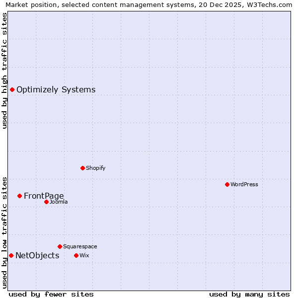 Market position of FrontPage vs. Optimizely Systems vs. NetObjects
