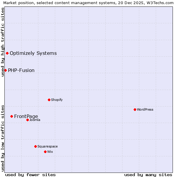 Market position of FrontPage vs. Optimizely Systems vs. PHP-Fusion