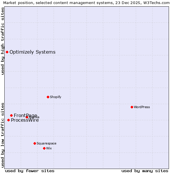 Market position of FrontPage vs. ProcessWire vs. Optimizely Systems