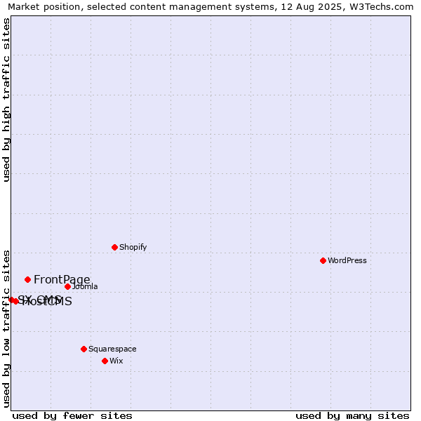 Market position of FrontPage vs. HostCMS vs. SX CMS