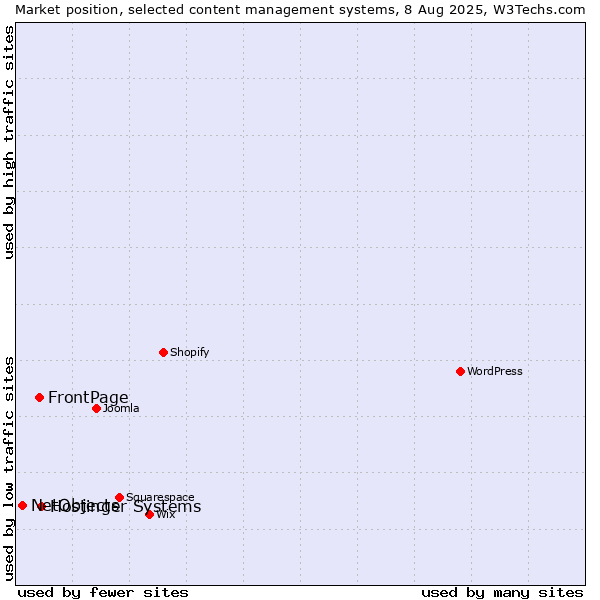 Market position of Hostinger Systems vs. FrontPage vs. NetObjects