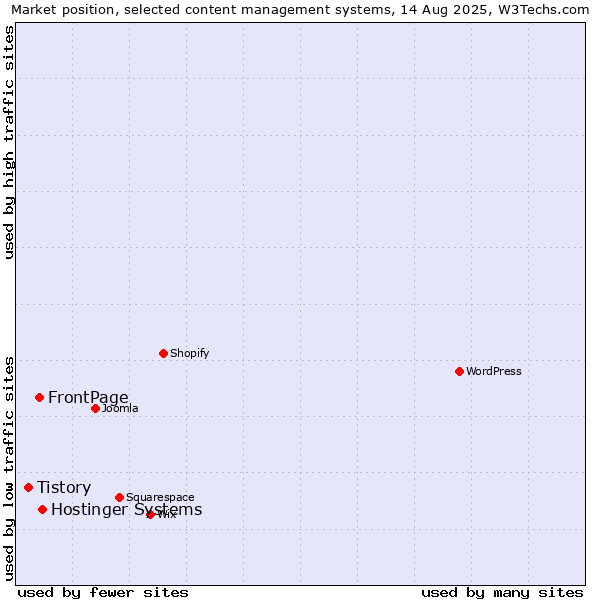 Market position of Hostinger Systems vs. FrontPage vs. Tistory