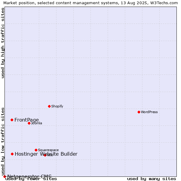 Market position of Hostinger Website Builder vs. FrontPage vs. Netgenerator CMS