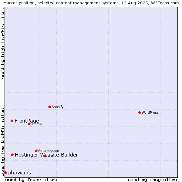 Market position of Hostinger Website Builder vs. FrontPage vs. phpwcms
