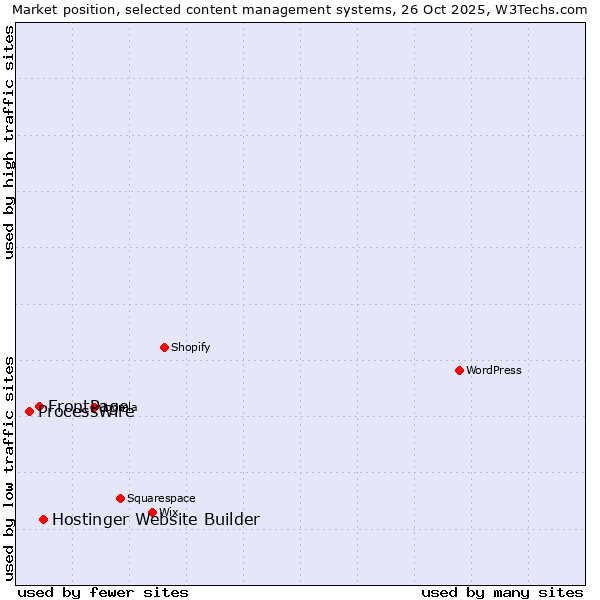 Market position of Hostinger Website Builder vs. FrontPage vs. ProcessWire