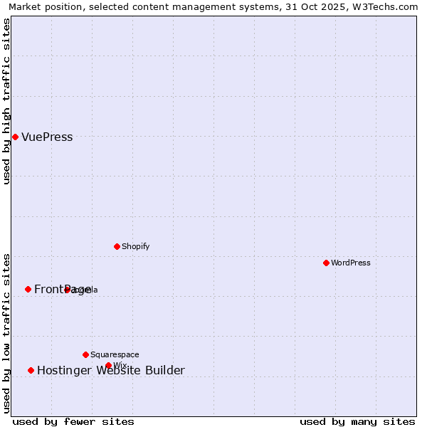 Market position of Hostinger Website Builder vs. FrontPage vs. VuePress