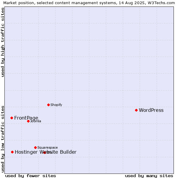 Market position of WordPress vs. Hostinger Website Builder vs. FrontPage