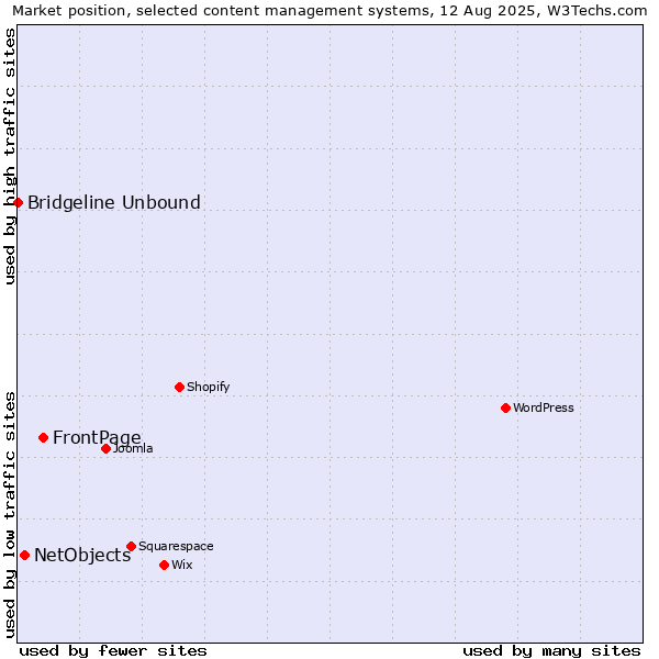Market position of FrontPage vs. NetObjects vs. Bridgeline Unbound