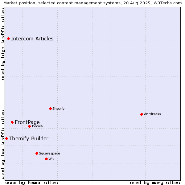 Market position of FrontPage vs. Intercom Articles vs. Themify Builder