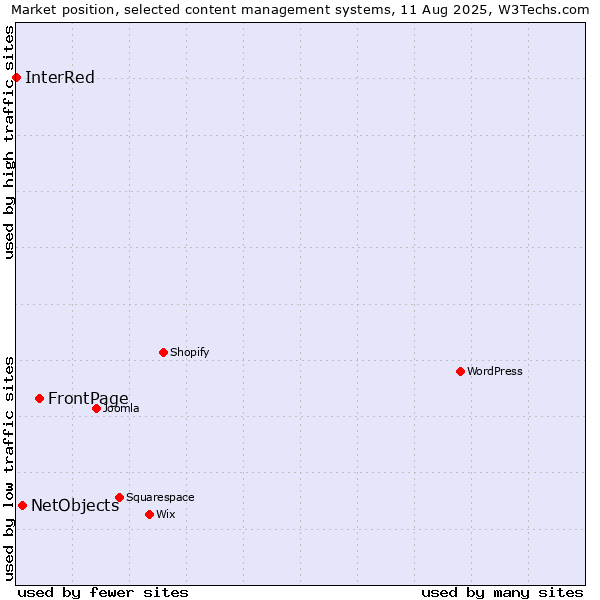 Market position of FrontPage vs. NetObjects vs. InterRed