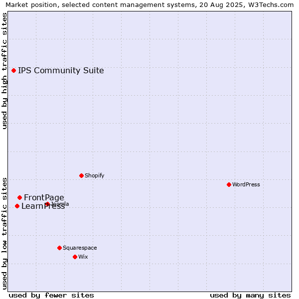 Market position of FrontPage vs. LearnPress vs. IPS Community Suite