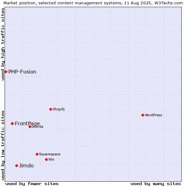 Market position of Jimdo vs. FrontPage vs. PHP-Fusion