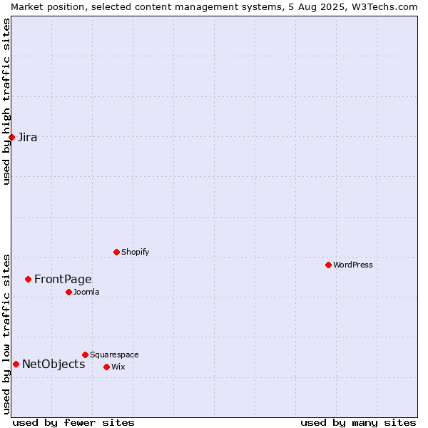 Market position of FrontPage vs. NetObjects vs. Jira