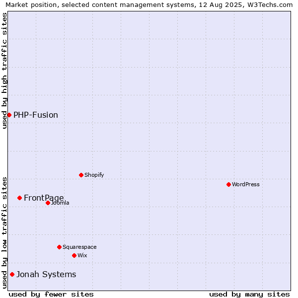 Market position of FrontPage vs. Jonah Systems vs. PHP-Fusion