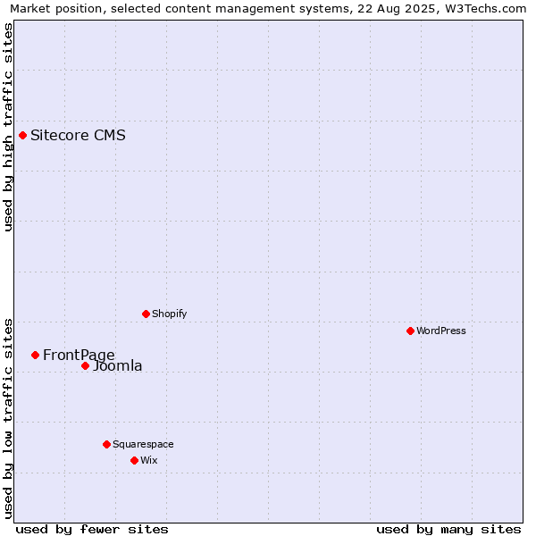 Market position of Joomla vs. FrontPage vs. Sitecore CMS