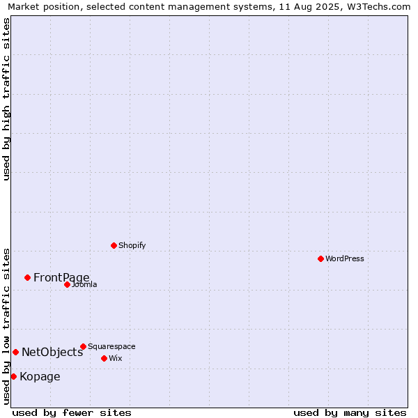 Market position of FrontPage vs. NetObjects vs. Kopage