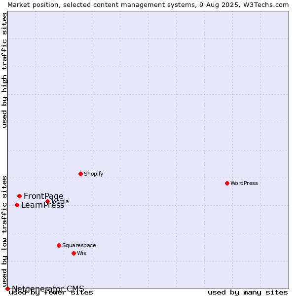 Market position of FrontPage vs. LearnPress vs. Netgenerator CMS