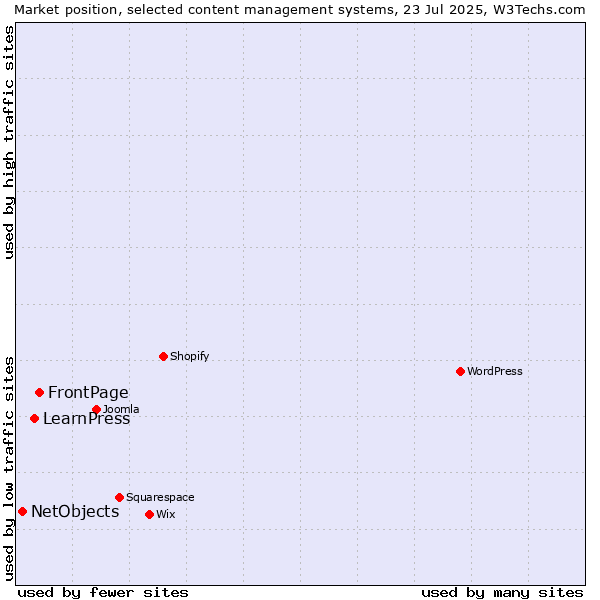 Market position of FrontPage vs. LearnPress vs. NetObjects