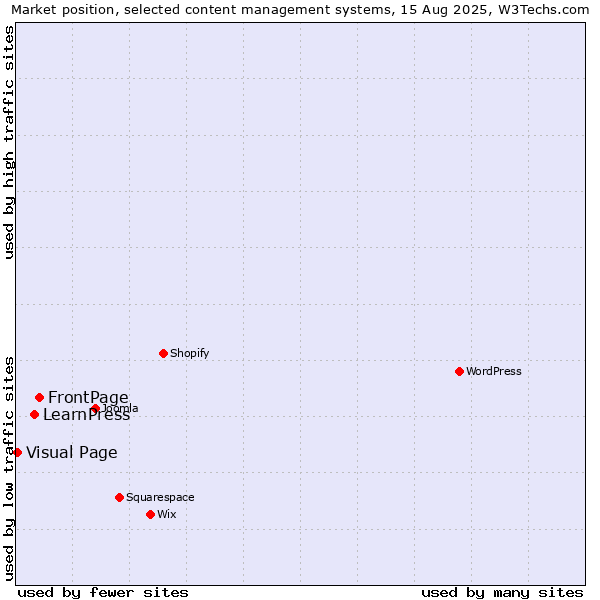 Market position of FrontPage vs. LearnPress vs. Visual Page