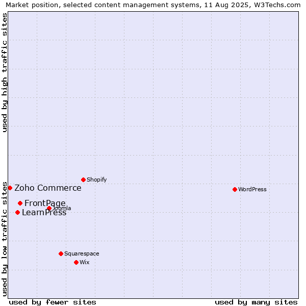 Market position of FrontPage vs. LearnPress vs. Zoho Commerce