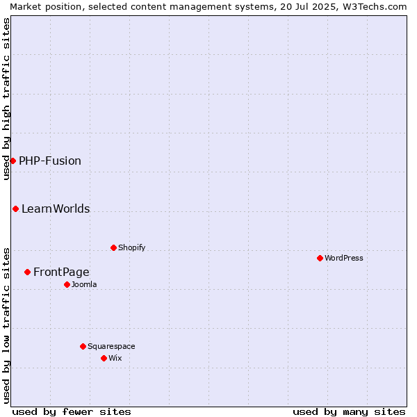Market position of FrontPage vs. LearnWorlds vs. PHP-Fusion